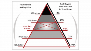 picture of home pricing pyramid