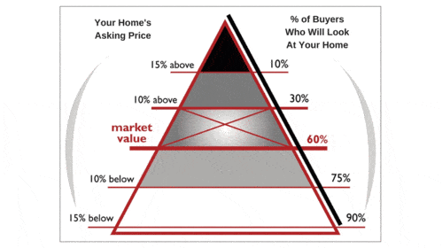 picture of home pricing pyramid for flat fee mls listings