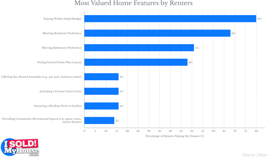 10 most valued home features